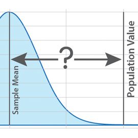 A graph representing normally distributed sample data compared to a hypothesized or population value. 