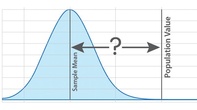 A graph representing normally distributed sample data compared to a hypothesized or population value. 