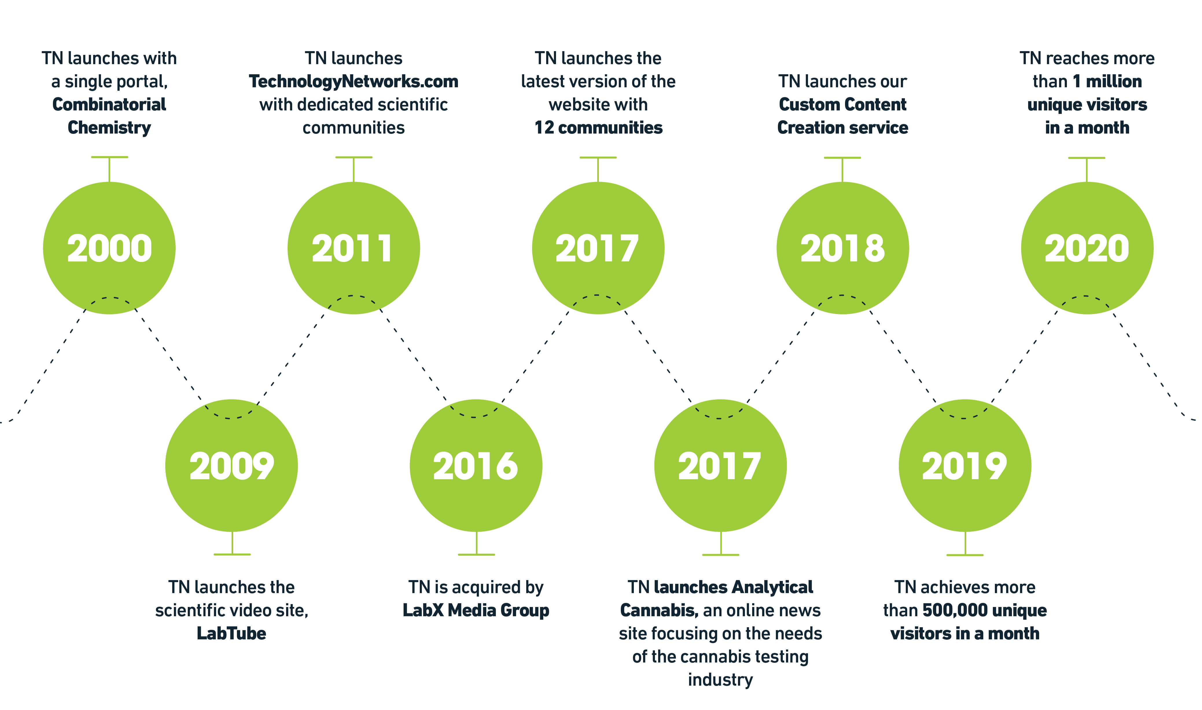 A timeline of the company milestone